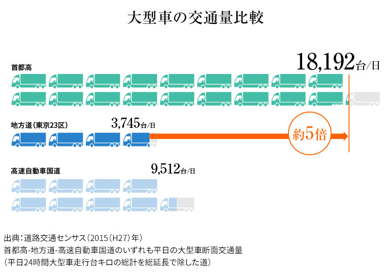 大型車の交通量比較