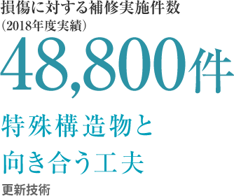 損傷による補修実施件数(2018年度実績) 48,800件 特殊構造物と向き合う工夫 更新技術