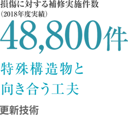 損傷による補修実施件数(2018年度実績) 48,800件 特殊構造物と向き合う工夫 更新技術