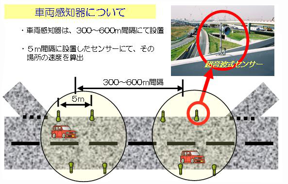 車両感知器について