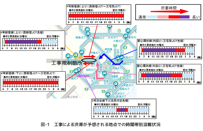 図-1　4号新宿線昼夜連続一車線規制工事による影響