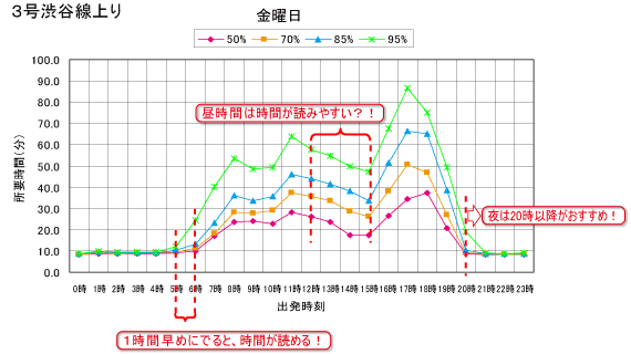 グラフ2：3号渋谷線上り