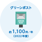 グリーンポスト　約1,100件/年（2022年度）