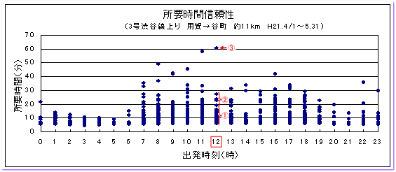 グラフ１：3号渋谷線用賀～谷町JCT