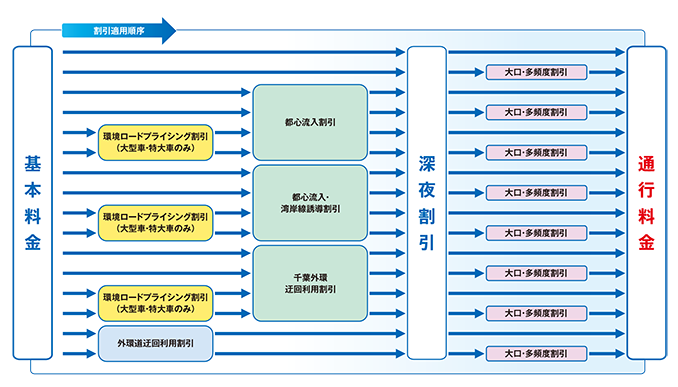 割引適用順序