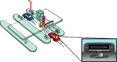 ETC：Electronic Toll Collection System