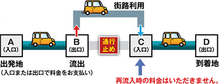 通行止めにより、一旦首都高を出て再度利用した場合