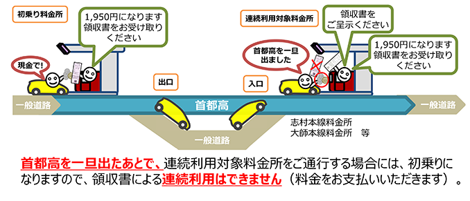 連続利用ができない場合の例