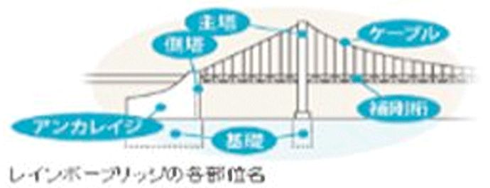 建設ステップ 首都高を知る 楽しむ 首都高ドライバーズサイト