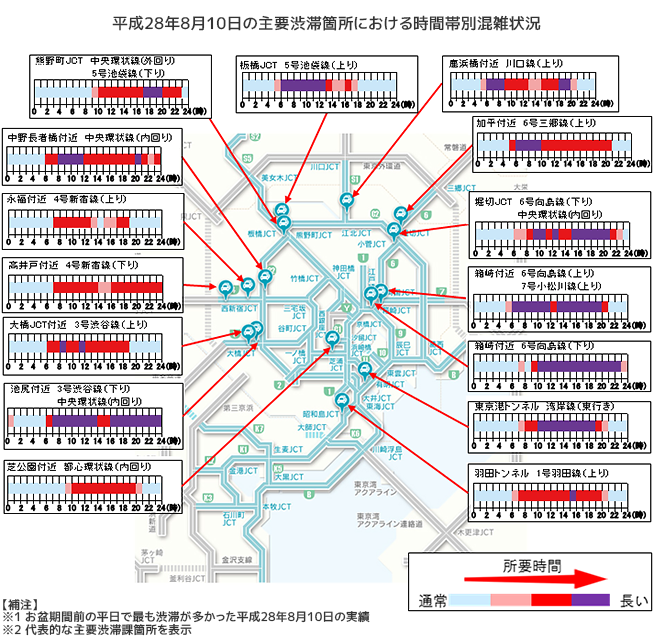 平成28年8月10日の主要渋滞箇所における時間帯別混雑状況